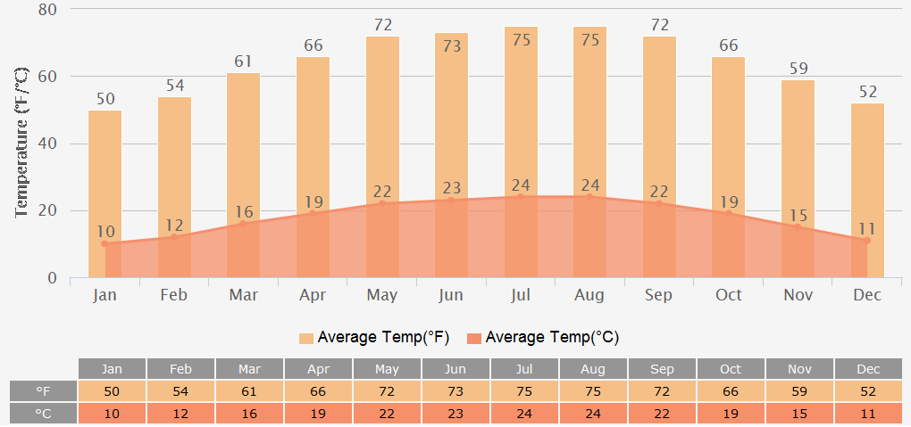 Kathmandu Weather Temperature Forecast Rainfall Travel Advice