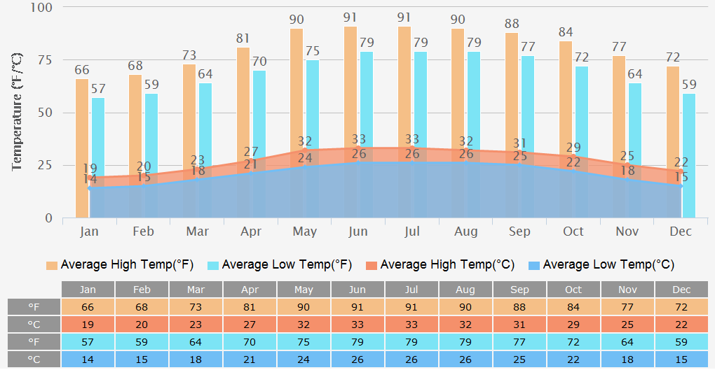 Hanoi Weather 7 Days' Forecast, Climate by Month, Tips for Vacation
