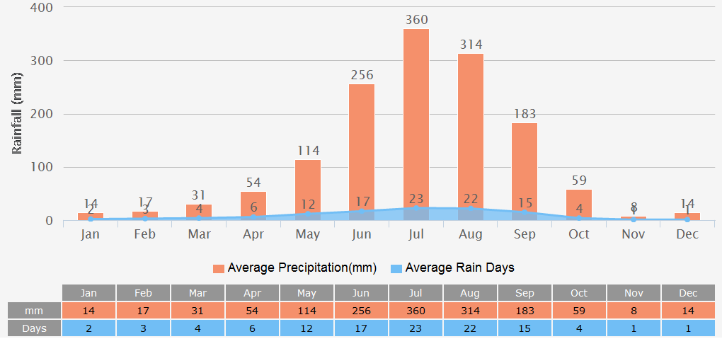 kathmandu-weather-temperature-forecast-rainfall-travel-advice