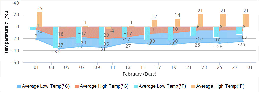 Ulaanbaatar February Temperature Ulaanbaatar February Temperature