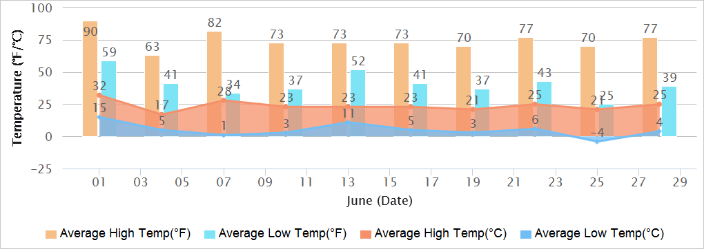 Ulaanbaatar June Temperature Ulaanbaatar June Temperature