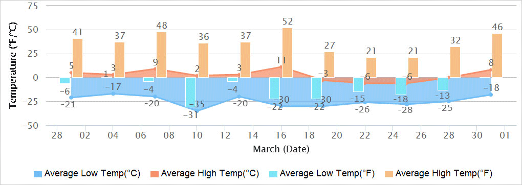 Ulaanbaatar March Temperature Ulaanbaatar March Temperature