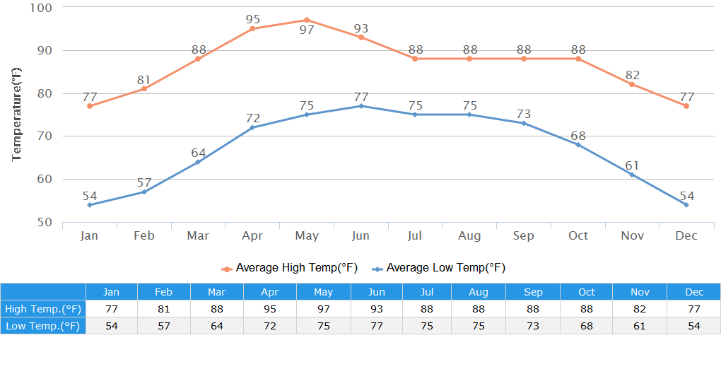 india-weather-climate-by-month-temperature-3-day-forecast