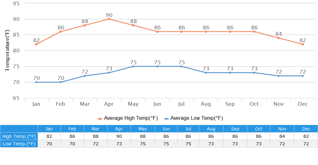 Sri Lanka Weather Climate By Month, Temperature, Clothing Tips